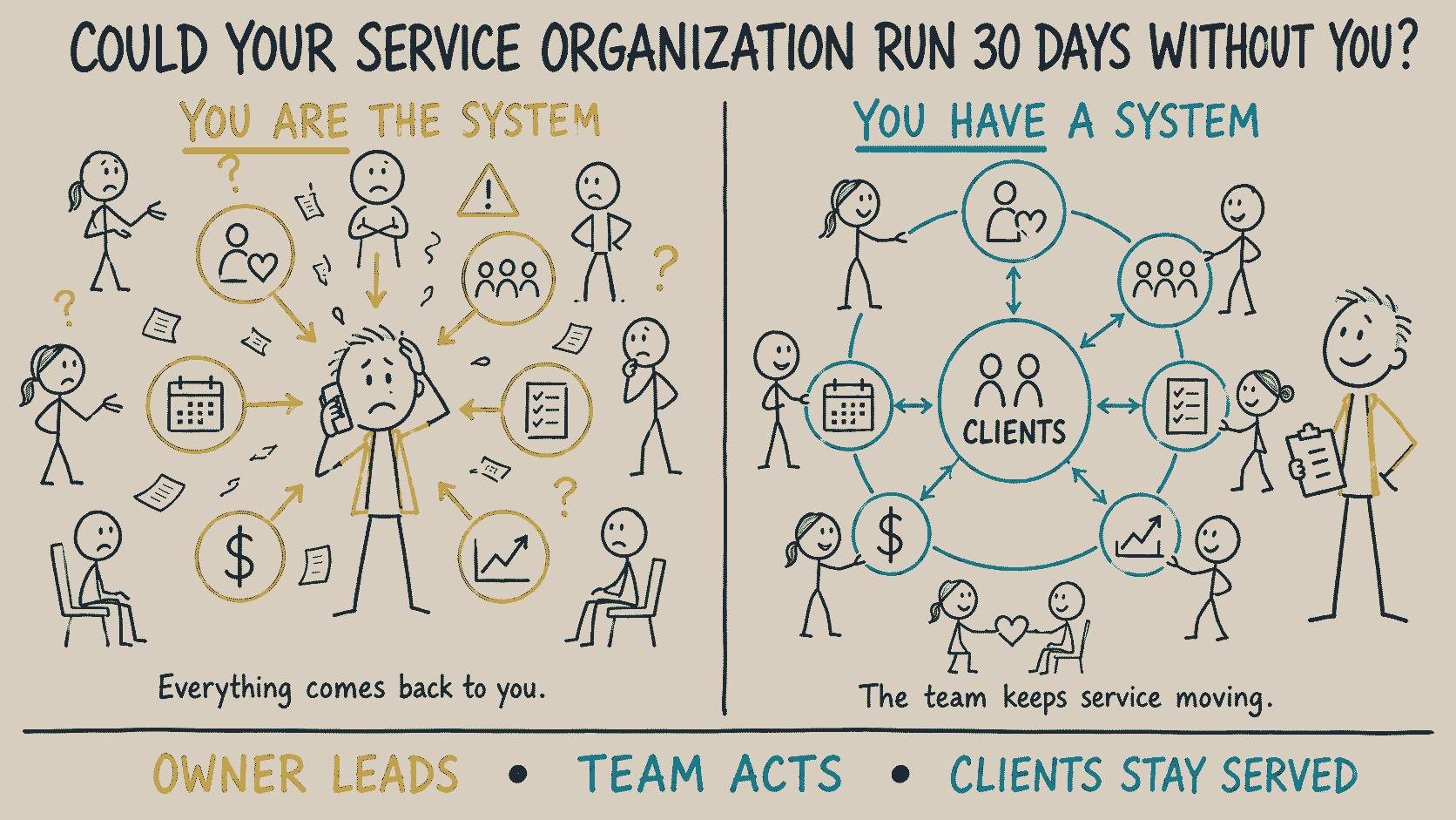 A comparison showing an overwhelmed owner at the center of every demand, then the same owner outside a coordinated, client centered service system.